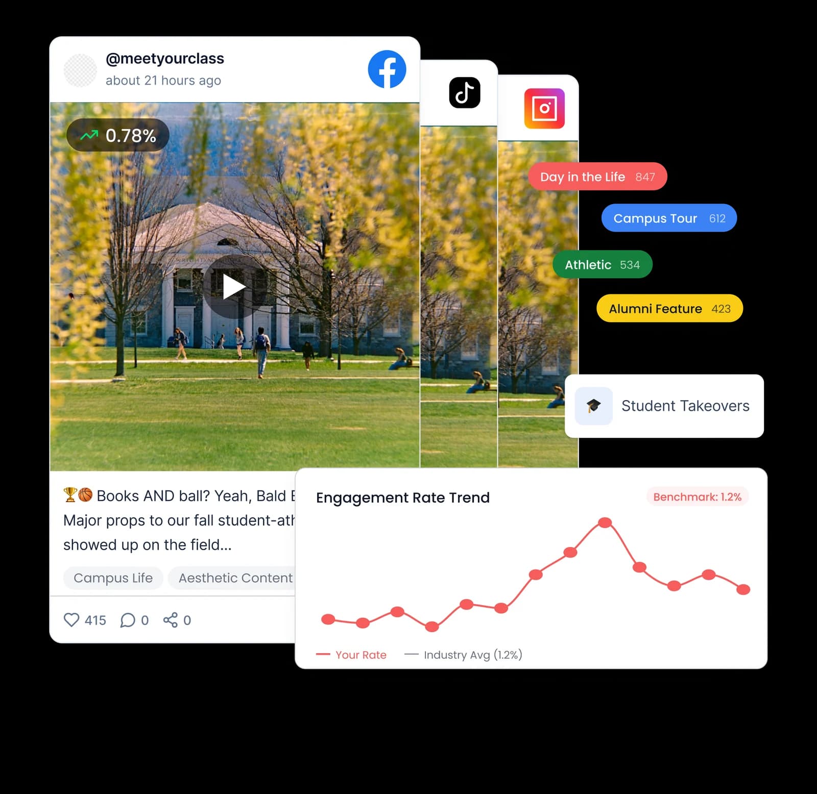Reach in action — campus Instagram post with engagement analytics, student takeover chips, and an engagement rate trend chart