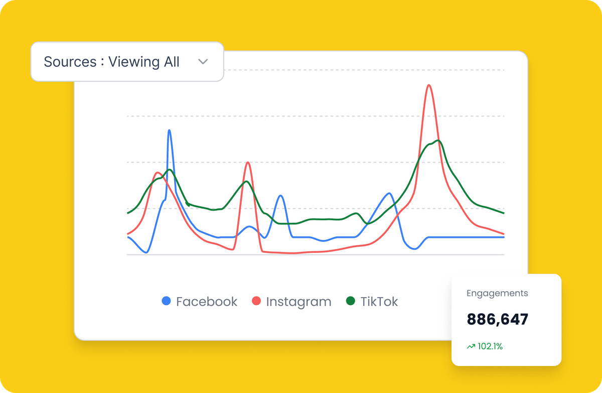 Cross-network analytics dashboard with engagement metrics
